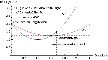 Marginal cost price supply curve