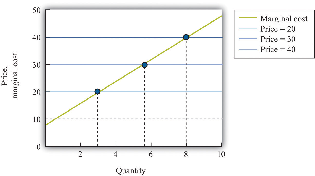 Marginal Cost And Supply Curve